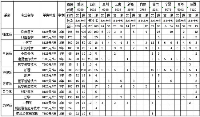 重庆三峡医药高等专科学校学费,报名费多少钱?