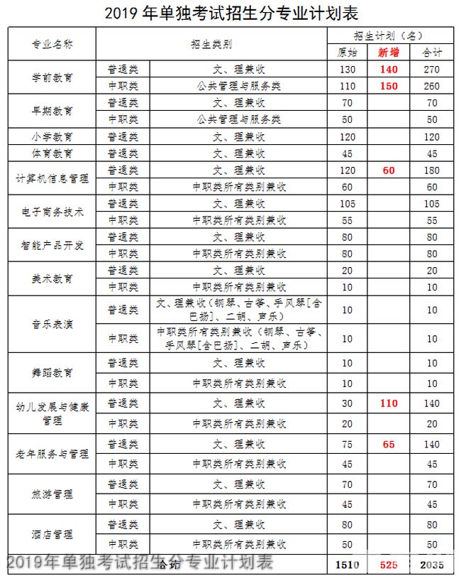 四川幼儿师范高等专科学校2019年单独考试招生分专业计划表