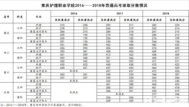 2019年重庆护理职业学院普通高考录取