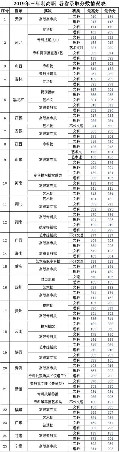 2019年四川西南航空职业学院录取分数线(权威统计,往年分数线