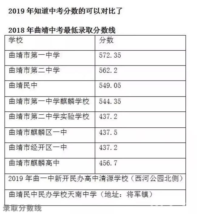 曲靖经开区第一中学录取分数线及招生计划