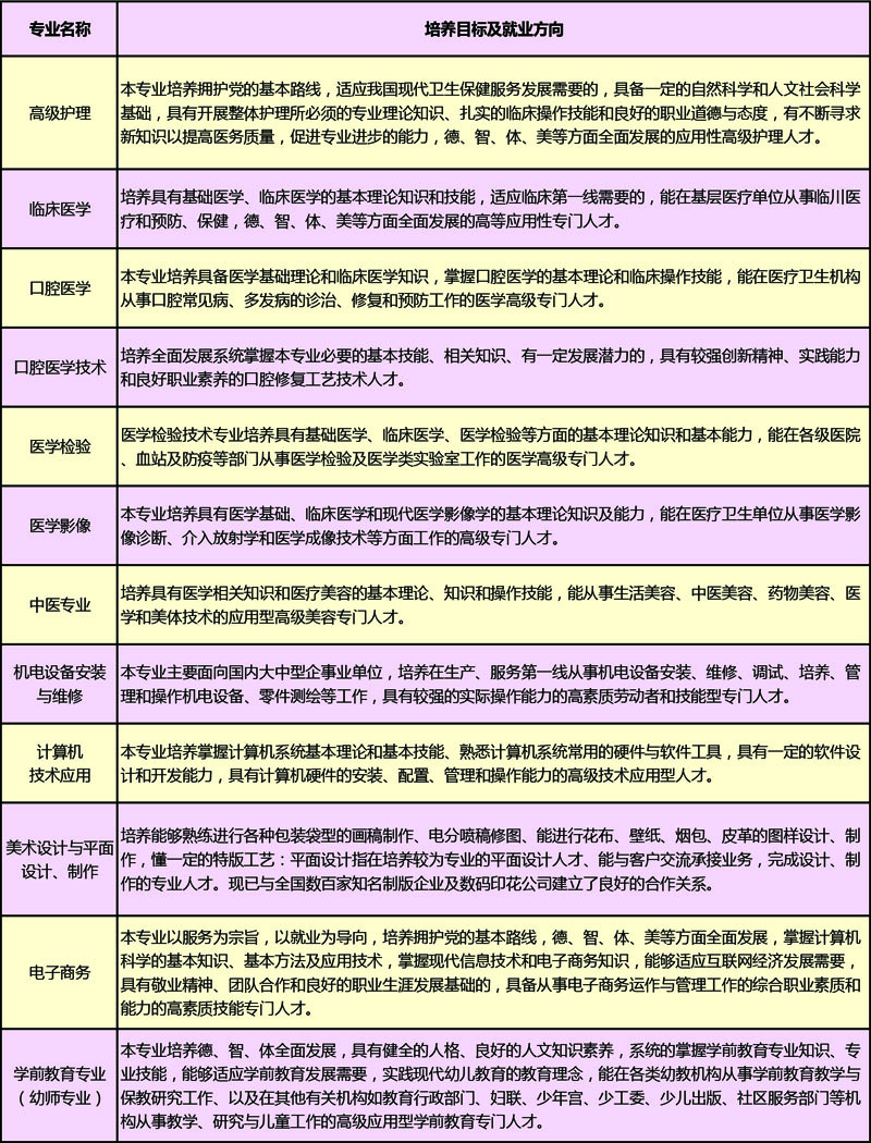 运城市职业技能学校招生专业