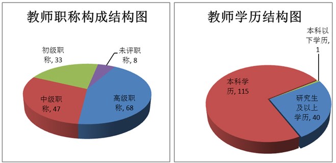 内江铁路机械学校成都校区(郫县安德镇)教师职称构成结构图, 教师学历