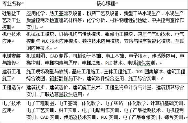 陕西建筑材料工业学校专业介绍