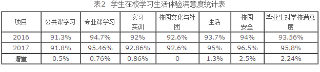 洛县职教中心学生满意度