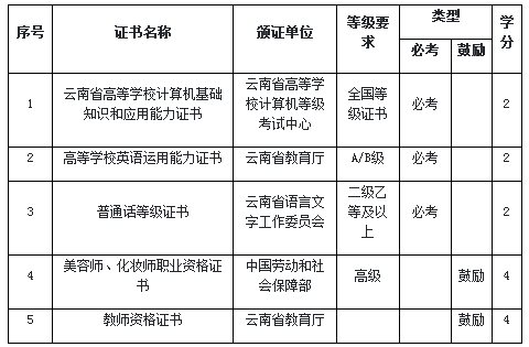 云南旅游职业学院证书要求