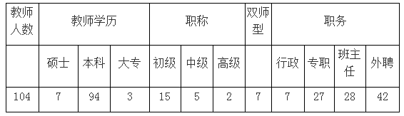 云南城市建设职业学院师资队伍