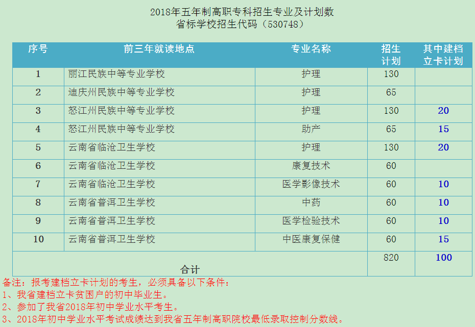 保山中医药高等专科学校建档立卡