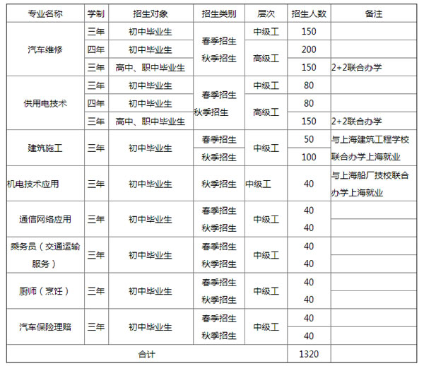 文山州技工学校专业介绍