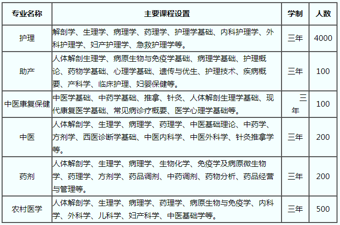 曲靖护理学校招生计划2