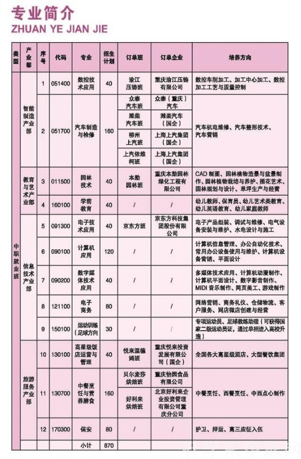 重庆北碚职业教育中心专业介绍（1）