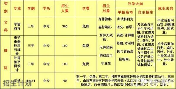 咸阳市渭城高级职业中学招生计划