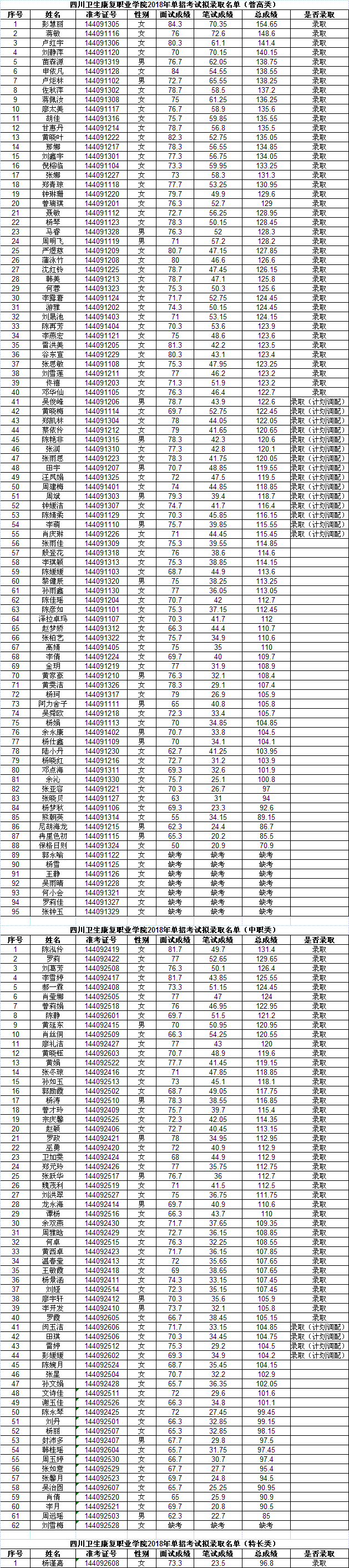 四川卫生康复职业学院录取名单