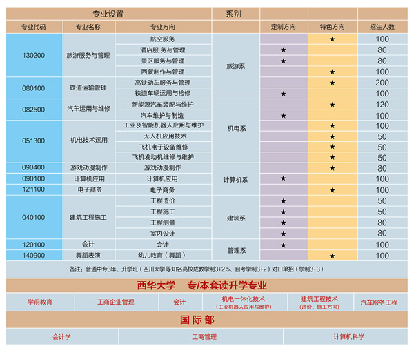 成都华商理工职业学校招生计划