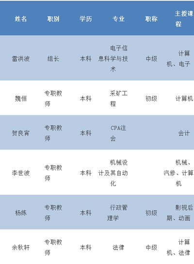 重庆市矿业工程学校信息教研组教师介绍