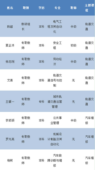 重庆市矿业工程学校交通运输组教师介绍