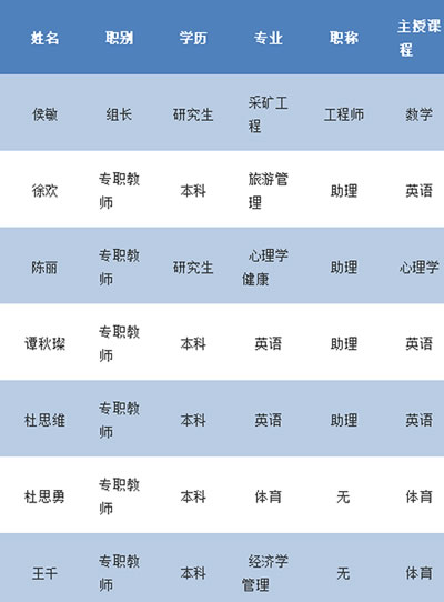 重庆市矿业工程学校基础教研组教师介绍