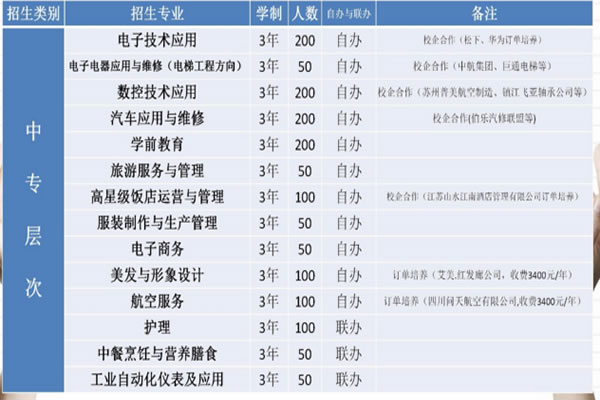 思南县中等职业学校专业设置