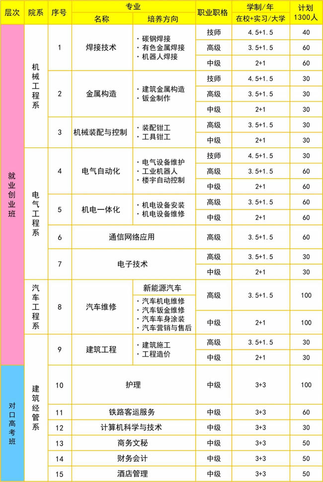 攀枝花技师学院(中国十九冶高级技工学校)招生专业、人数、学制