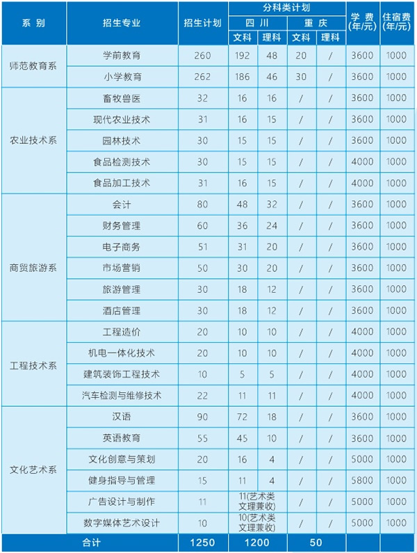 眉山职业技术学院普通专科招生计划