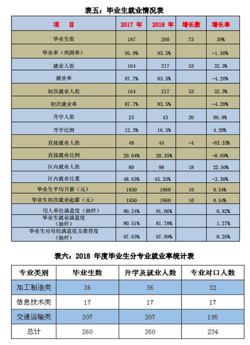 阆中东南航空职业学校就业情况数据表