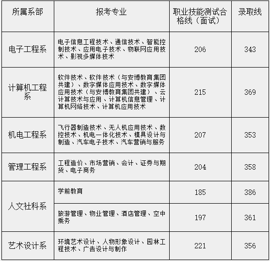 重庆航天职业技术学院分数线