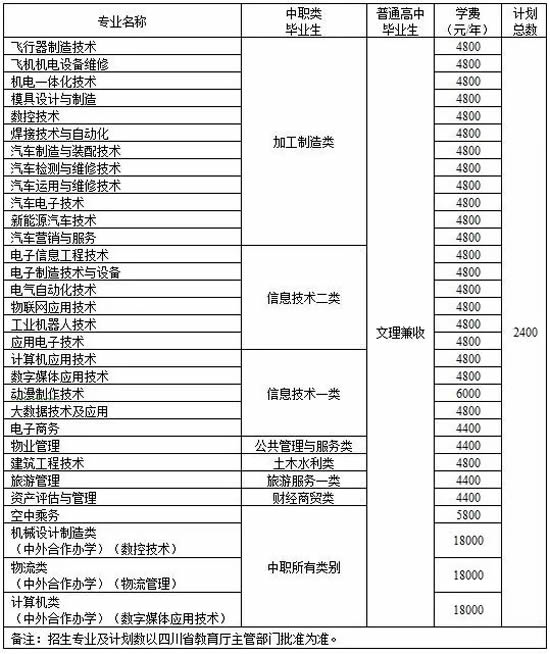 四川航天职业技术学院招生计划