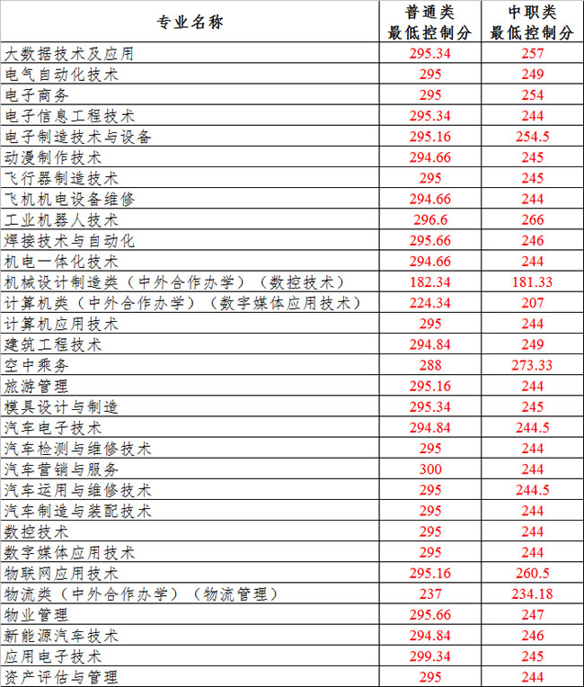 四川航天学院分数线