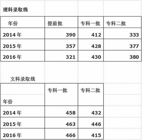 四川邮电职业技术学院分数线