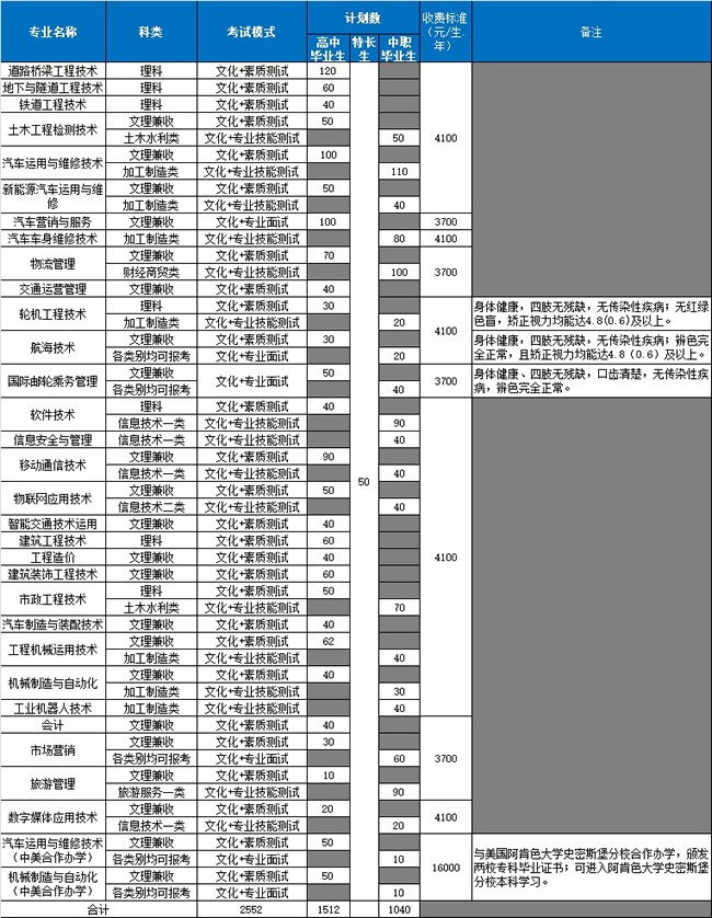 四川交通职业技术学院单招收费标准