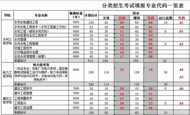 重庆水利电力职业技术学院分类招生考试填报专业代码