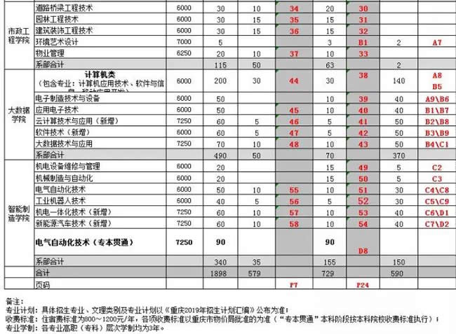 重庆水利电力职业技术学院分类招生考试填报专业代码2