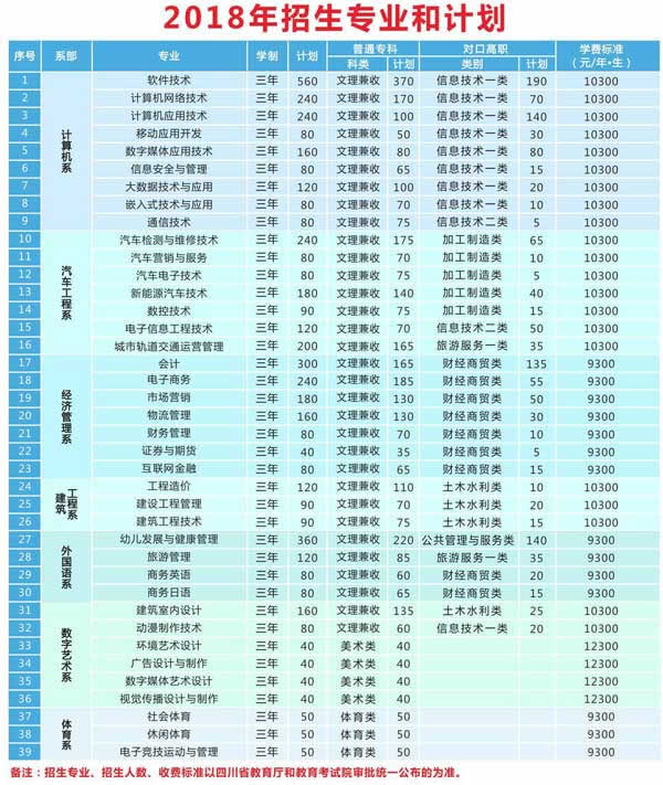 四川托普信息技术职业学院收费标准