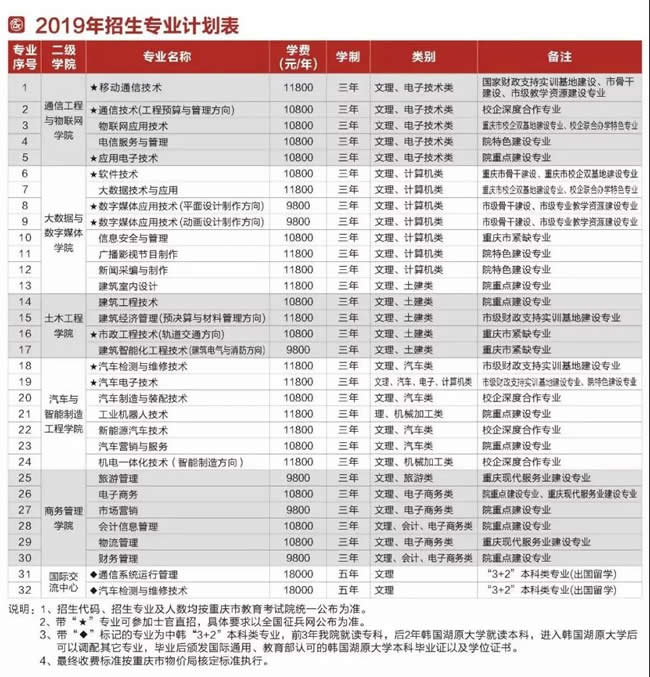 重庆电讯职业学院单招专业