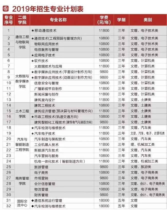 重庆电讯职业学院单招学费