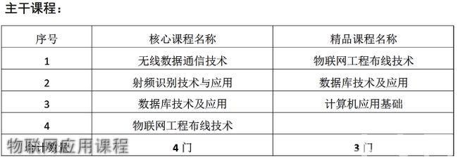 重庆能源职业学院物联网应用课程