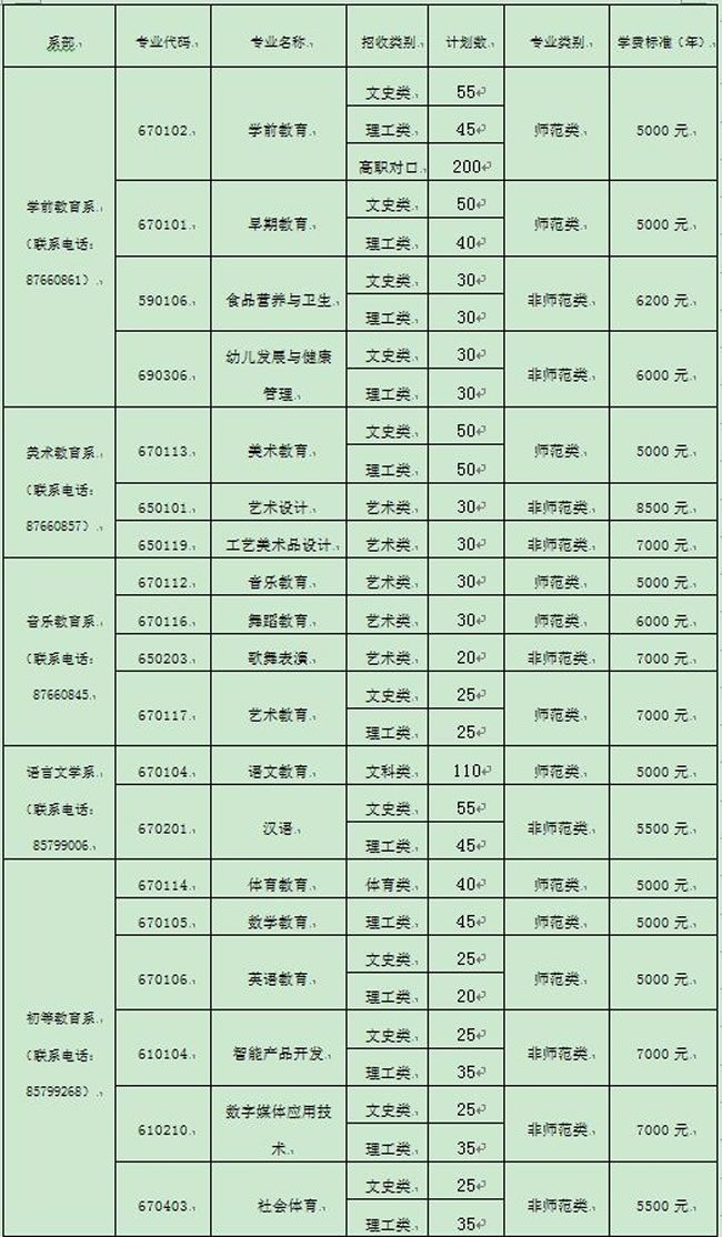 重庆幼儿师范高等专科学校2019年分类考试招生专业一览表
