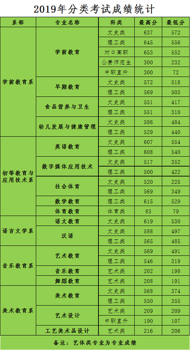 重庆幼儿师范高等专科学校2019年分类考试录取成绩情况