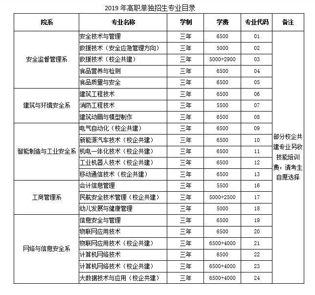 重庆安全技术职业学院2019单招学费