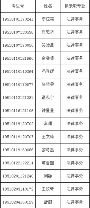 四川司法警官职业学院单招拟录名单（1）