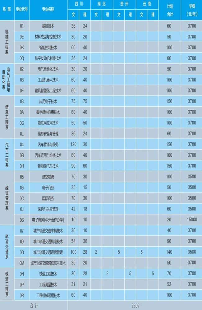 成都工贸职业技术学院2019重庆工贸职业技术学院招生计划