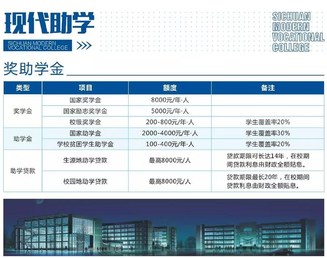 四川现代技术职业学院 现代助学