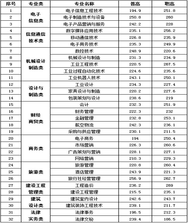 四川现代职业学院各专业（类别）拟录取最低分数