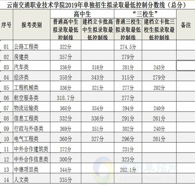 雲南交通職業技術學院成績查詢,最低錄取分數線