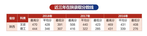 陕西铁路工程职业技术学院近三年在陕录取分数线
