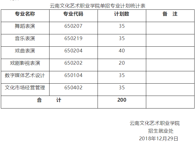 云南文化艺术职业学院专业招生人数