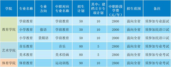 德宏师范高等专科学校五年制高职招生专业及学费