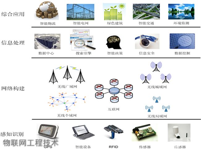  贵航技校物联网工程技术