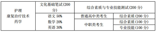 四川护理职业学院单独招生考试方式与分值分配表