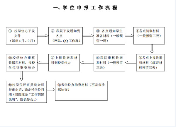 成都信息工程学院自考学位申报流程